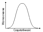 charakterystyka filtra pasmowego
