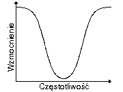 charakterystyka filtra pasmowozaporowego