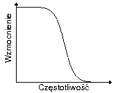 charakterystyka filtru dolnoprzepustowego