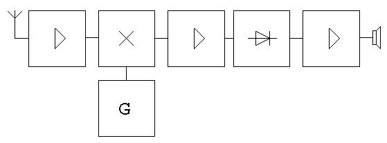 Schemat blokowy superheterodyny